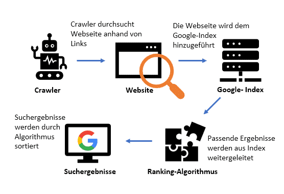 Technische SEO: Crawling und Indexierung