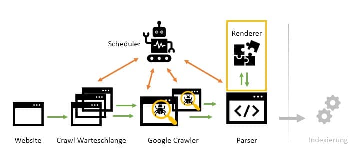 Google Crawl und JavaScript Rendering