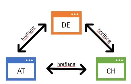 Internationales SEO: Die Verwendung des hreflang