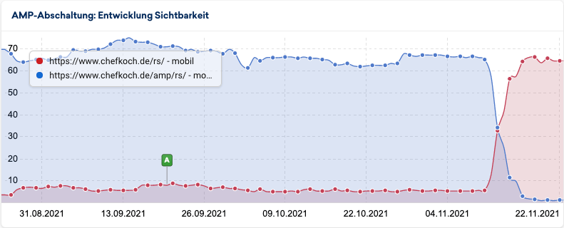 Technische SEO - Mobile SEO - Abschaltung AMP