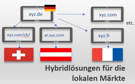 Hybridlöungen für die nternationale Domainstrategie