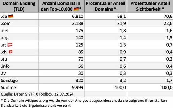 Nationale Domainstrategie: gTLD vs. ccTLD