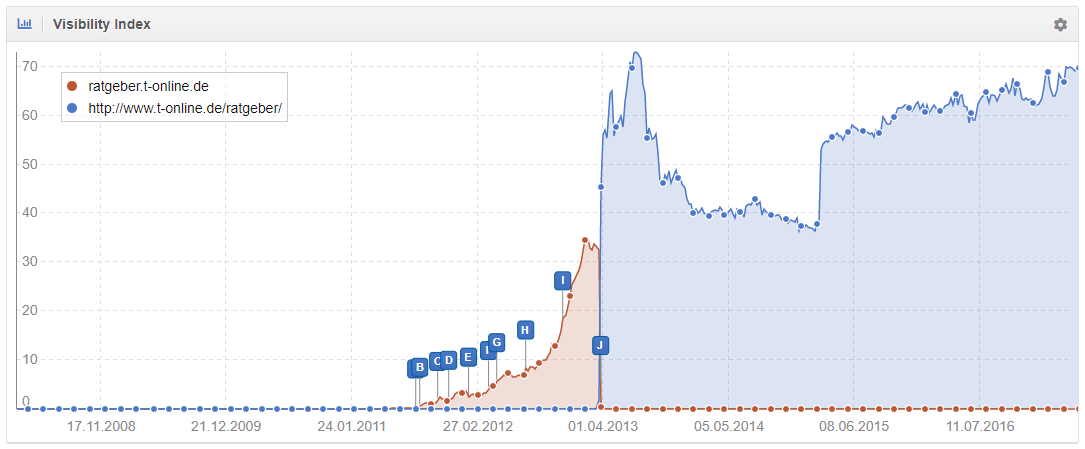 Nationale Domainstrategie - Wechsel von Subdomain auf Unterverzeichniss