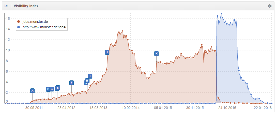 Nationale Domainstrategie - Wechsel auf Unterverzeichnisse von Subdomains