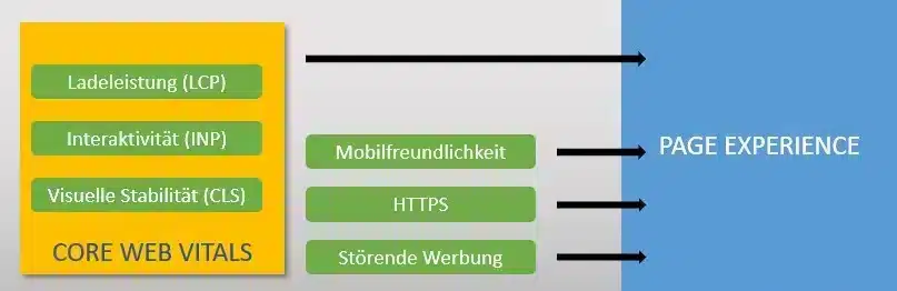 Mobile SEO: Die Core Web Vitals