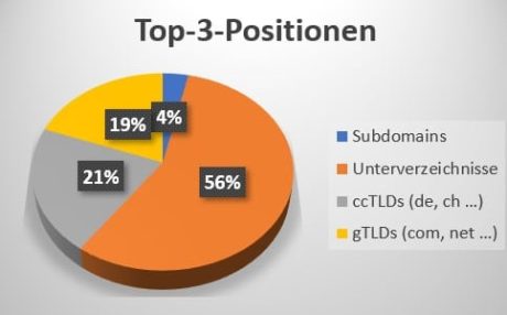 Internationale Domainstrategie